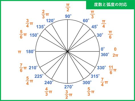 弧 角度|弧度法（ラジアン）｜考え方と基本公式をシンプルに 